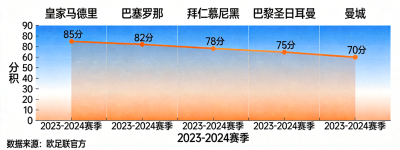 欧洲各大俱乐部积分趋势可视化图表