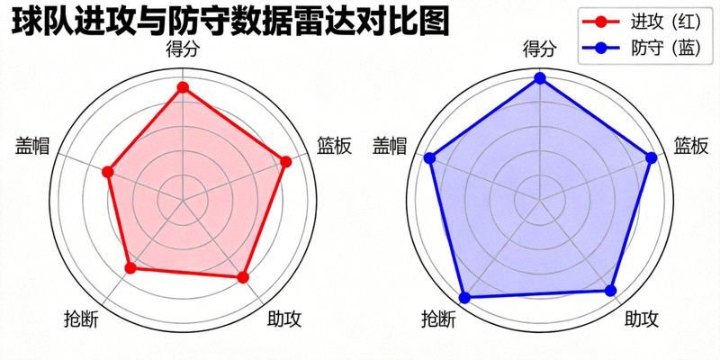 球队进攻与防守数据雷达对比图